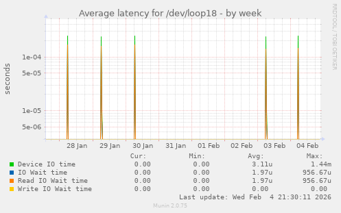 Average latency for /dev/loop18