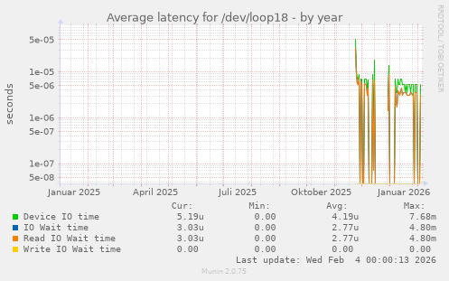Average latency for /dev/loop18