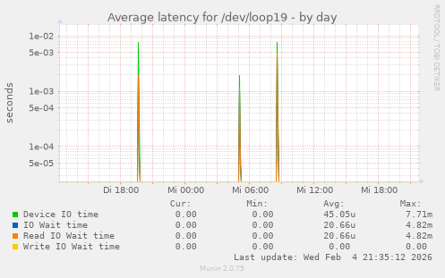 Average latency for /dev/loop19