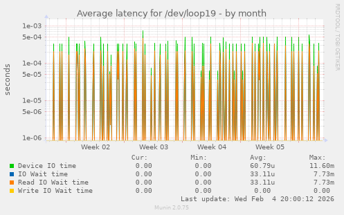 Average latency for /dev/loop19