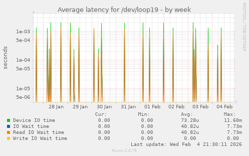 Average latency for /dev/loop19