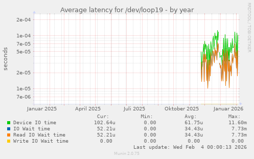 Average latency for /dev/loop19