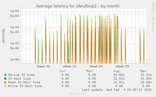 Average latency for /dev/loop2