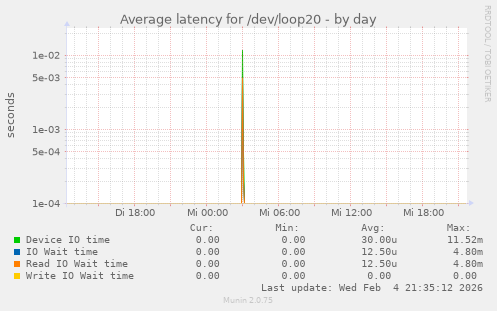 Average latency for /dev/loop20