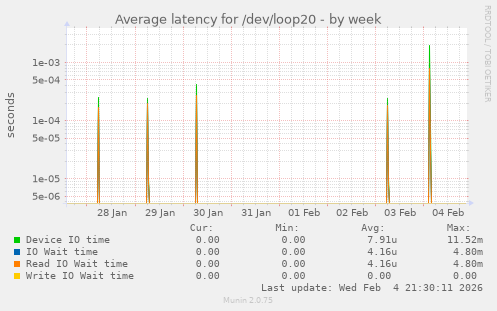 Average latency for /dev/loop20