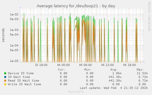 Average latency for /dev/loop21