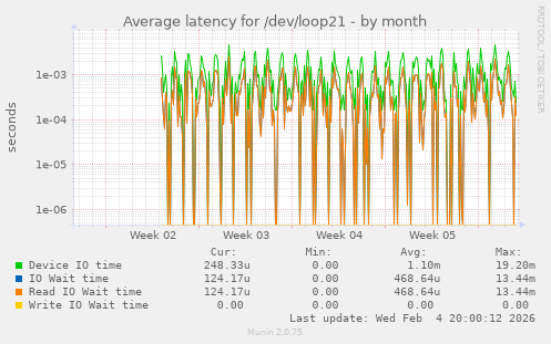 Average latency for /dev/loop21