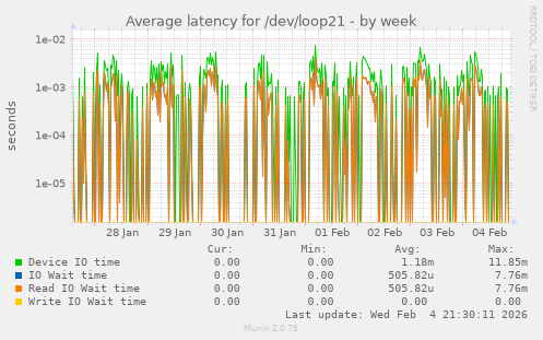 Average latency for /dev/loop21