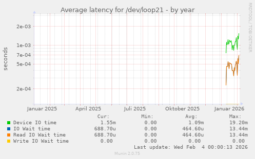 Average latency for /dev/loop21