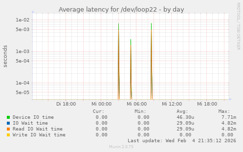 Average latency for /dev/loop22