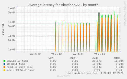 Average latency for /dev/loop22