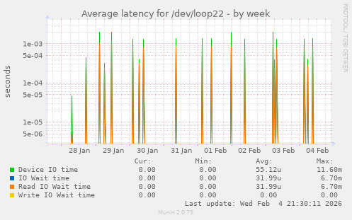 Average latency for /dev/loop22