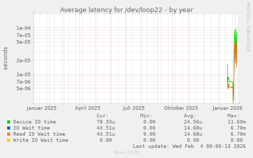 Average latency for /dev/loop22