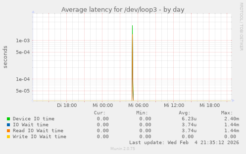 Average latency for /dev/loop3