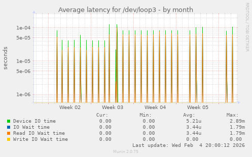 Average latency for /dev/loop3