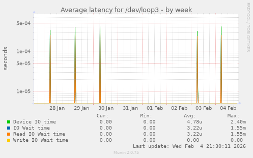 Average latency for /dev/loop3