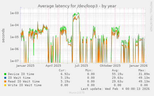 Average latency for /dev/loop3
