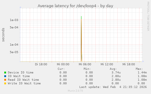 Average latency for /dev/loop4