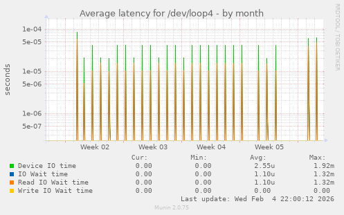 Average latency for /dev/loop4