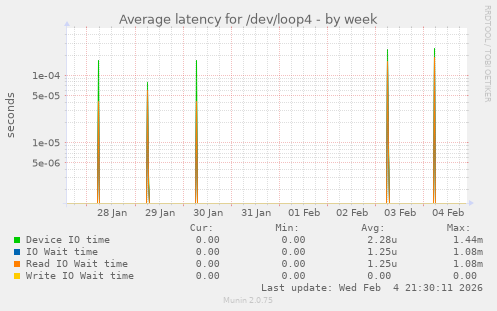 Average latency for /dev/loop4
