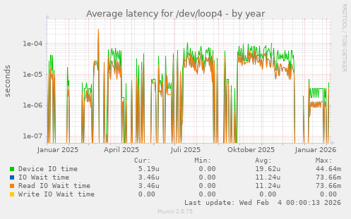 Average latency for /dev/loop4