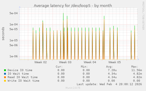 Average latency for /dev/loop5