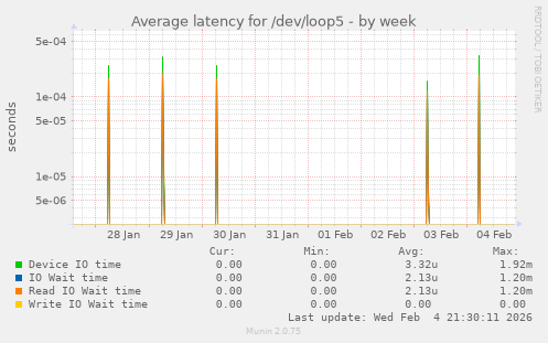 Average latency for /dev/loop5
