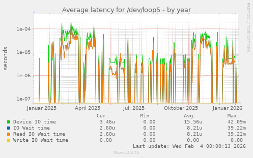 Average latency for /dev/loop5