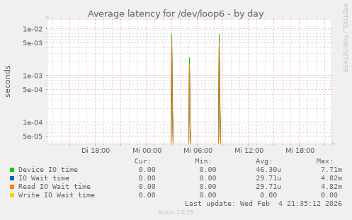 Average latency for /dev/loop6