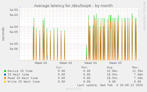 Average latency for /dev/loop6
