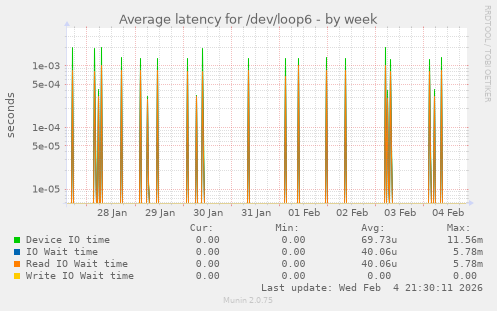 Average latency for /dev/loop6