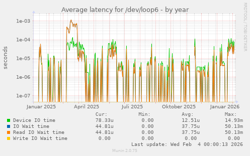 Average latency for /dev/loop6
