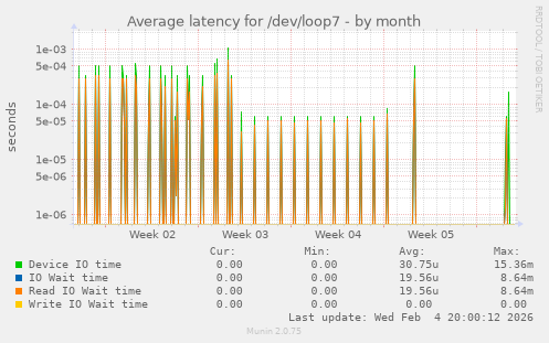 Average latency for /dev/loop7