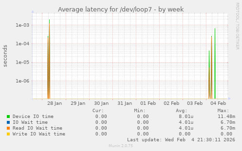 Average latency for /dev/loop7