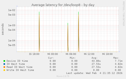 Average latency for /dev/loop8