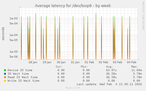 Average latency for /dev/loop8