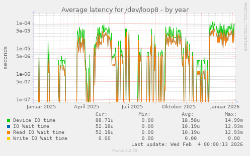 Average latency for /dev/loop8