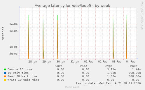 Average latency for /dev/loop9