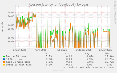 Average latency for /dev/loop9