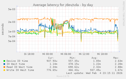 Average latency for /dev/sda