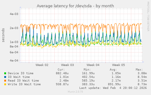 Average latency for /dev/sda