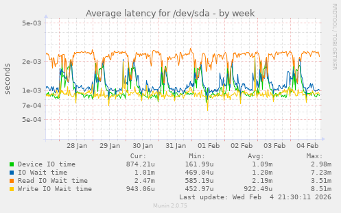 Average latency for /dev/sda