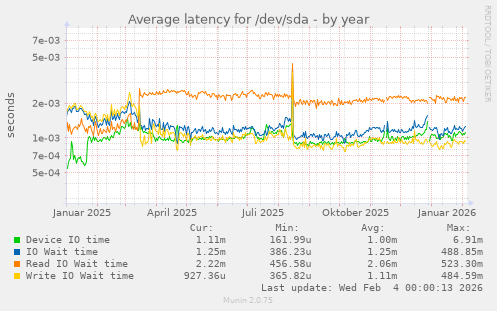 Average latency for /dev/sda