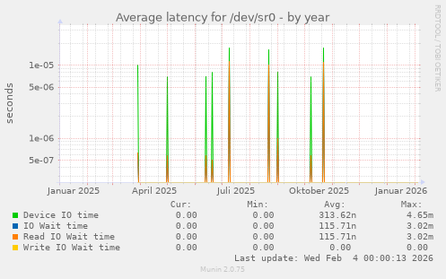 Average latency for /dev/sr0