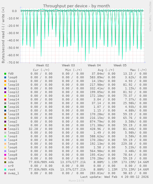 Throughput per device
