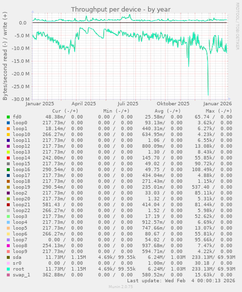 Throughput per device