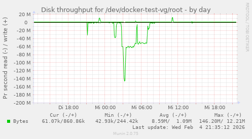 Disk throughput for /dev/docker-test-vg/root