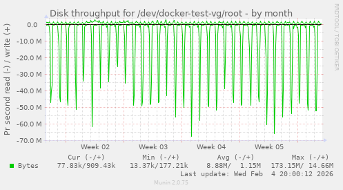 Disk throughput for /dev/docker-test-vg/root