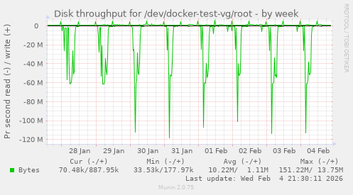 Disk throughput for /dev/docker-test-vg/root