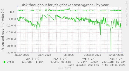 Disk throughput for /dev/docker-test-vg/root